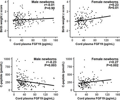 Fibroblast Growth Factor 19 in Gestational Diabetes Mellitus and Fetal Growth